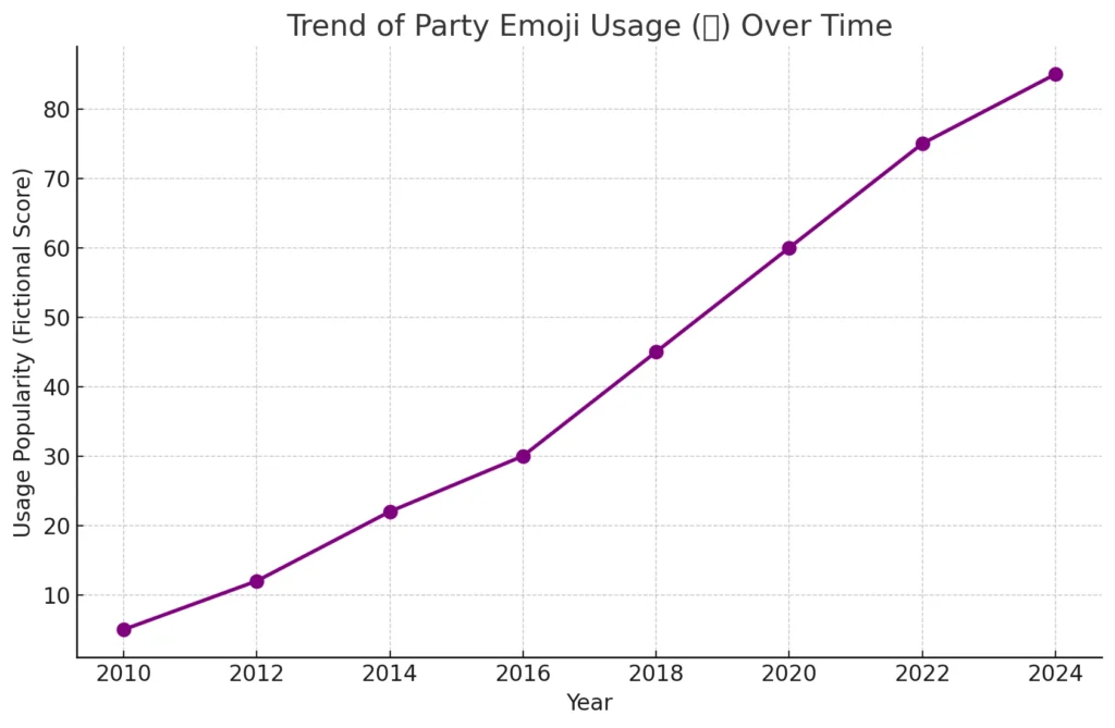 Party Emoji Trend