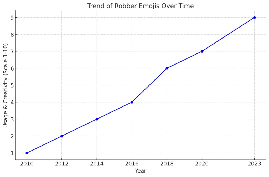 Trend of robber emoji